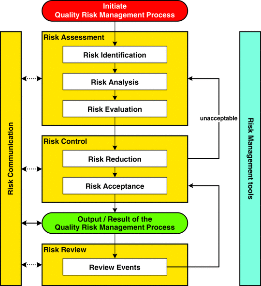 Quaity Risk Management process graph